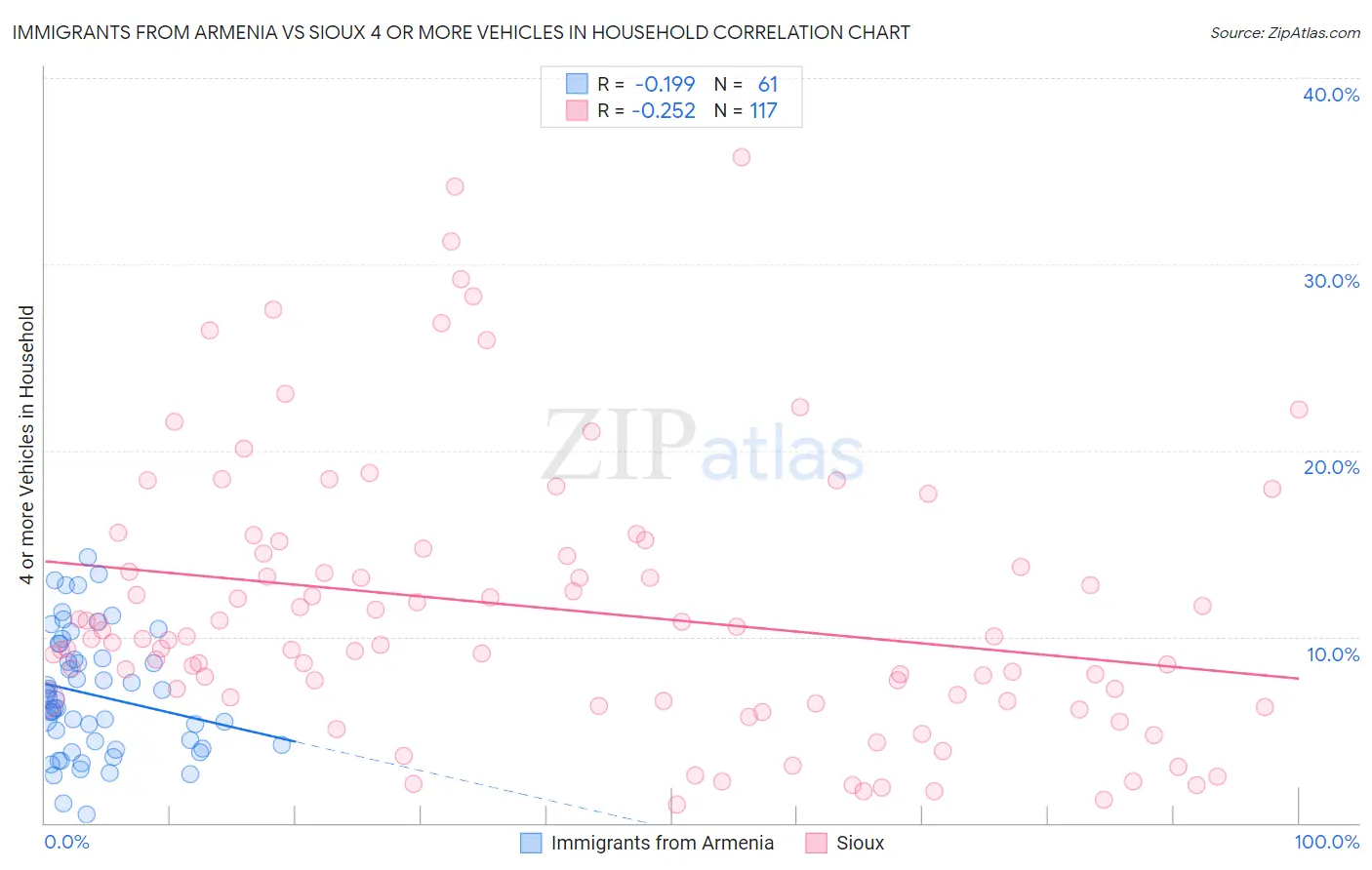 Immigrants from Armenia vs Sioux 4 or more Vehicles in Household