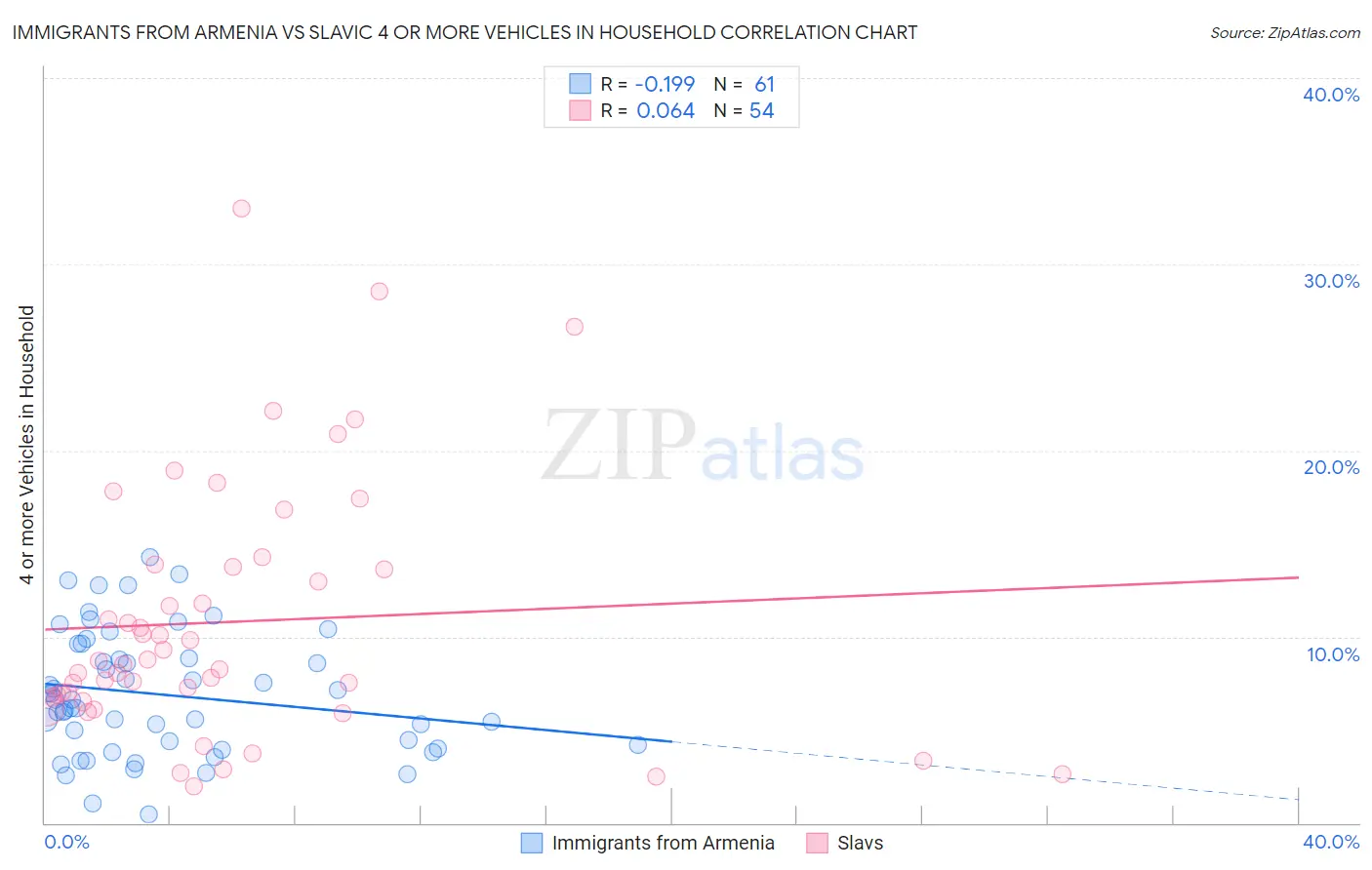 Immigrants from Armenia vs Slavic 4 or more Vehicles in Household