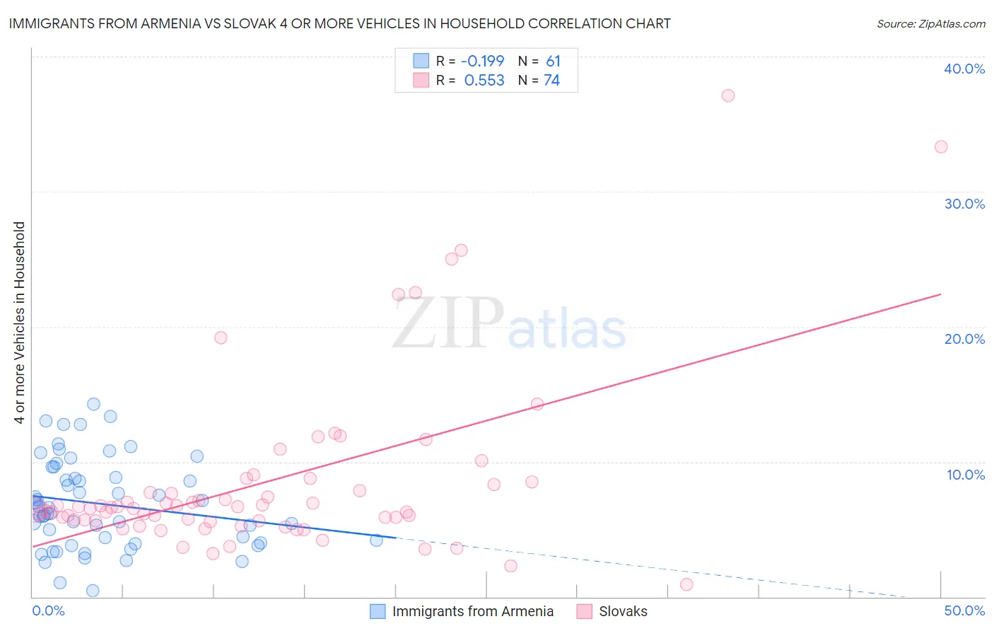 Immigrants from Armenia vs Slovak 4 or more Vehicles in Household