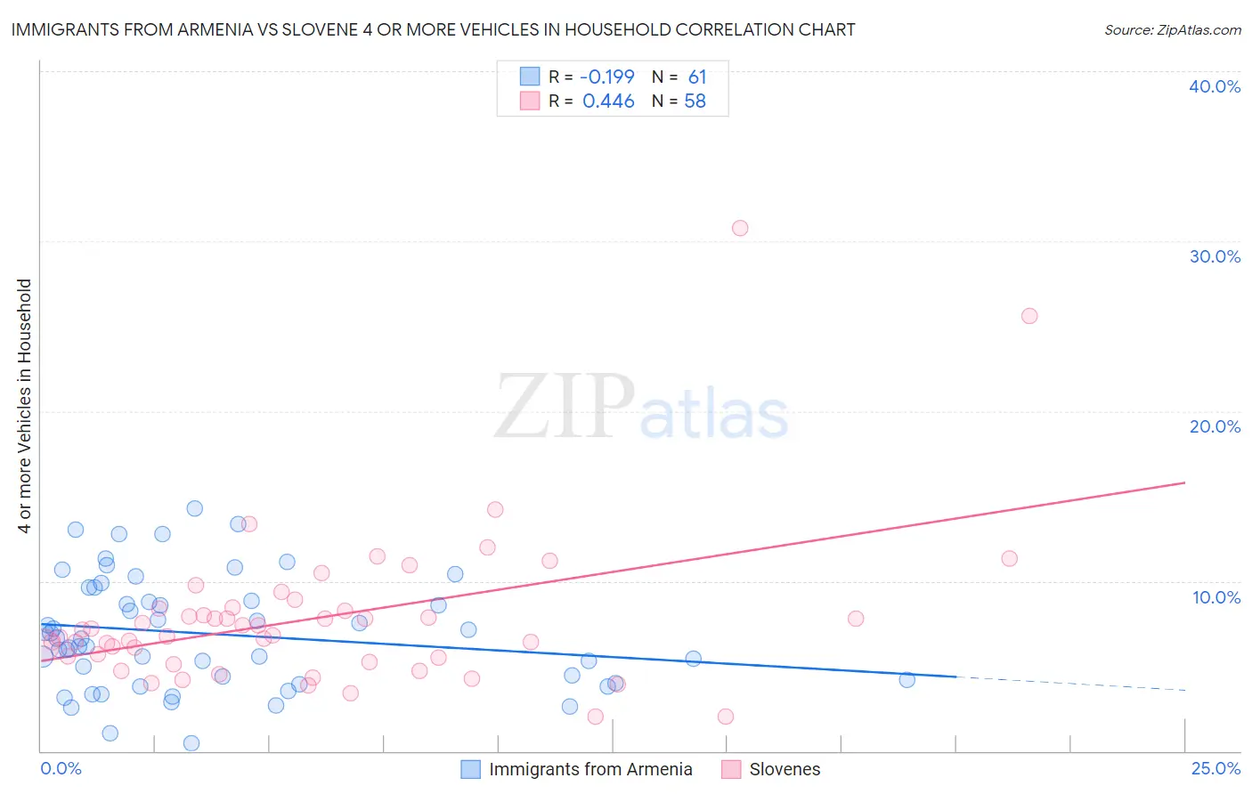 Immigrants from Armenia vs Slovene 4 or more Vehicles in Household