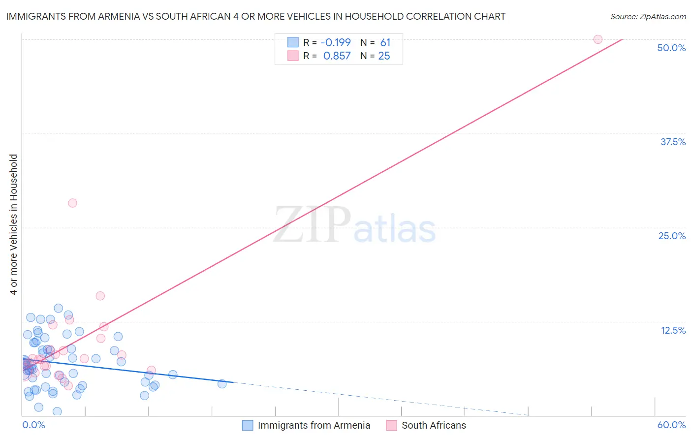 Immigrants from Armenia vs South African 4 or more Vehicles in Household