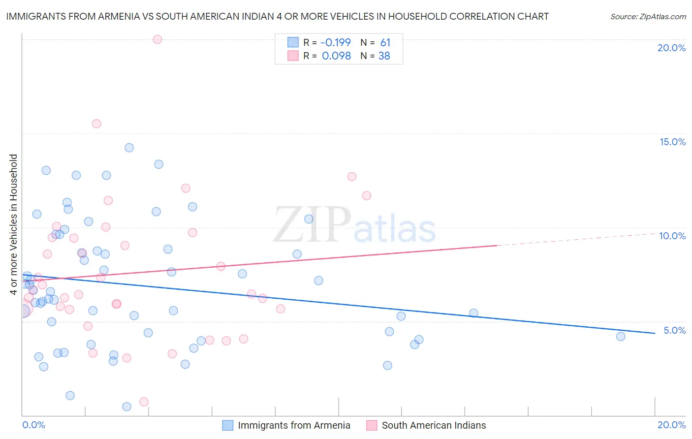 Immigrants from Armenia vs South American Indian 4 or more Vehicles in Household