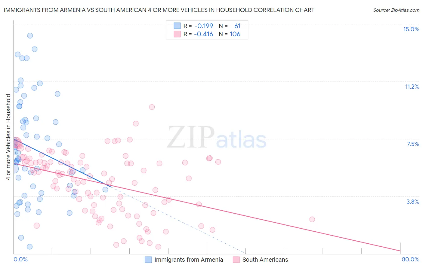 Immigrants from Armenia vs South American 4 or more Vehicles in Household