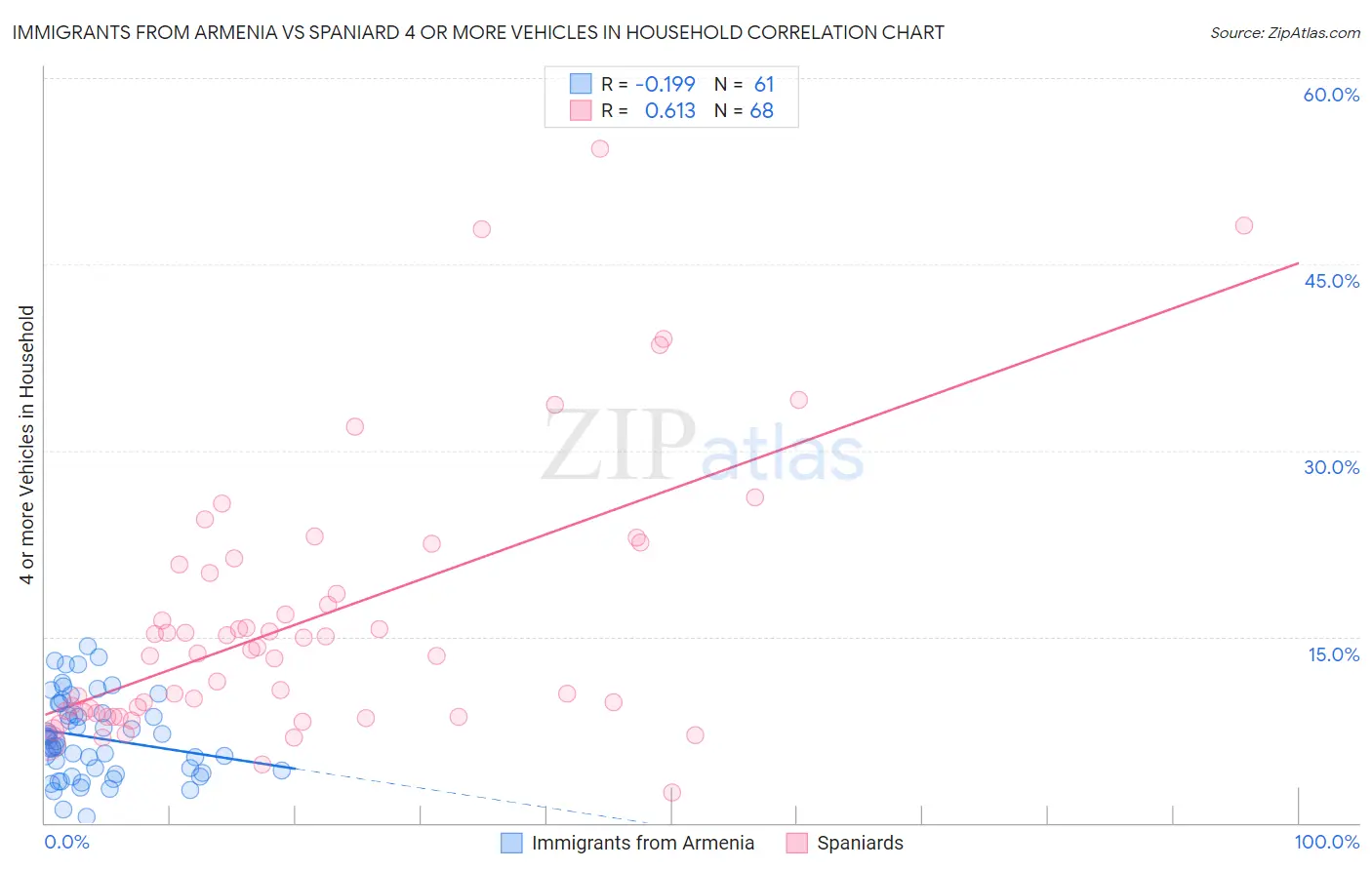Immigrants from Armenia vs Spaniard 4 or more Vehicles in Household