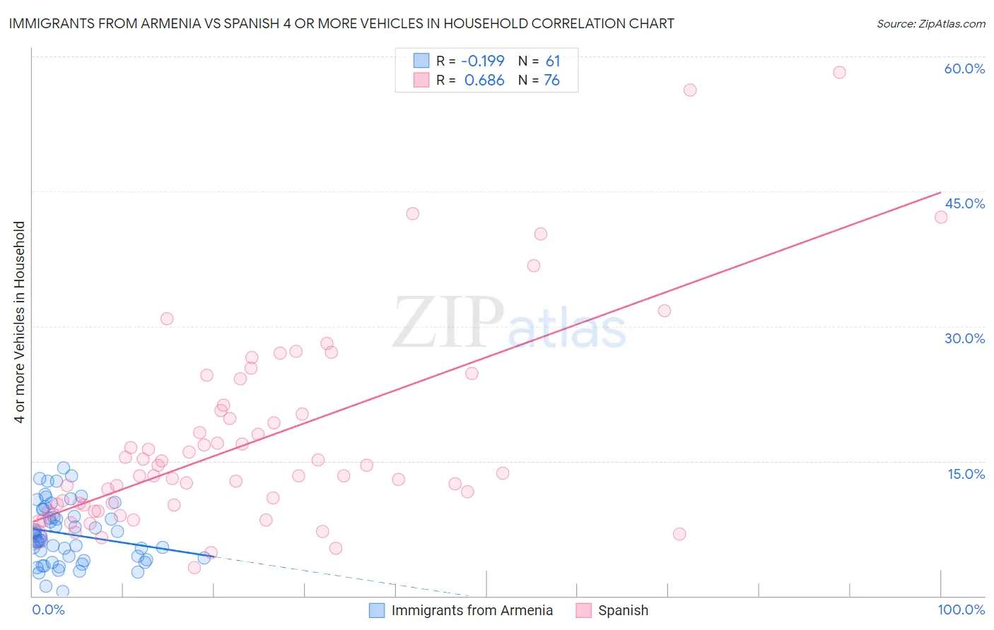 Immigrants from Armenia vs Spanish 4 or more Vehicles in Household