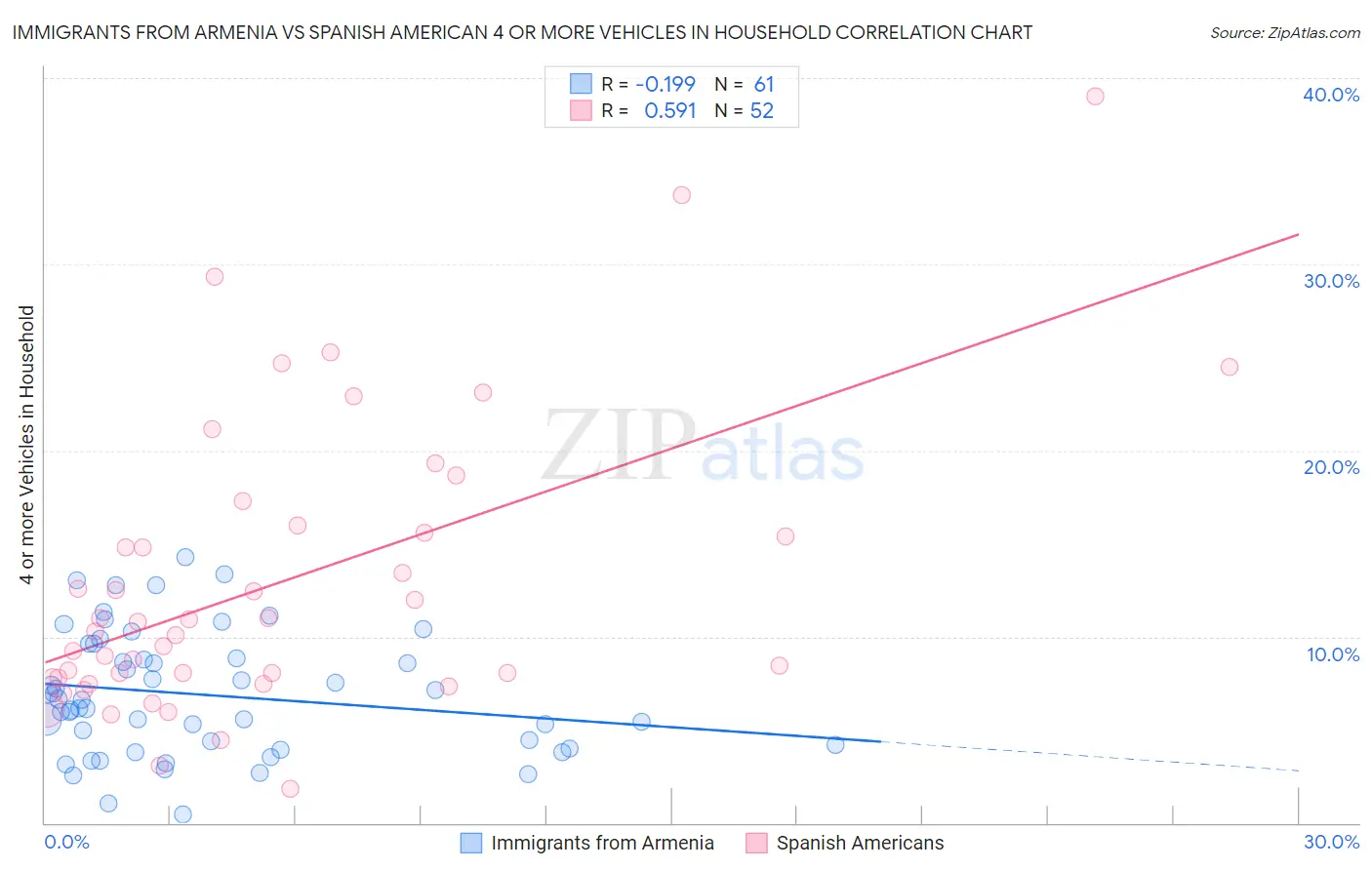 Immigrants from Armenia vs Spanish American 4 or more Vehicles in Household