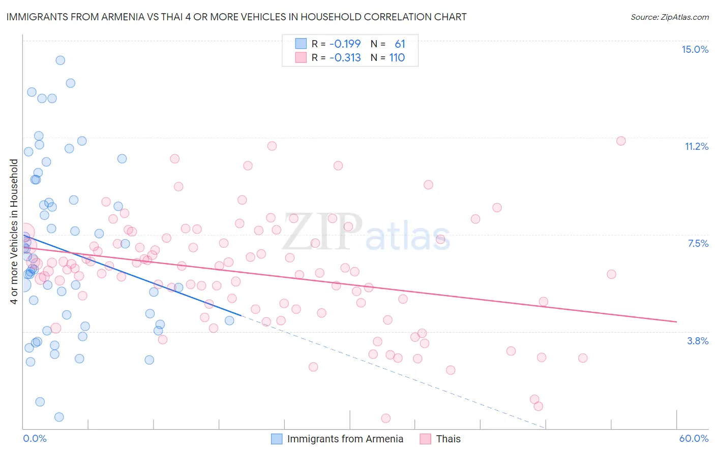 Immigrants from Armenia vs Thai 4 or more Vehicles in Household