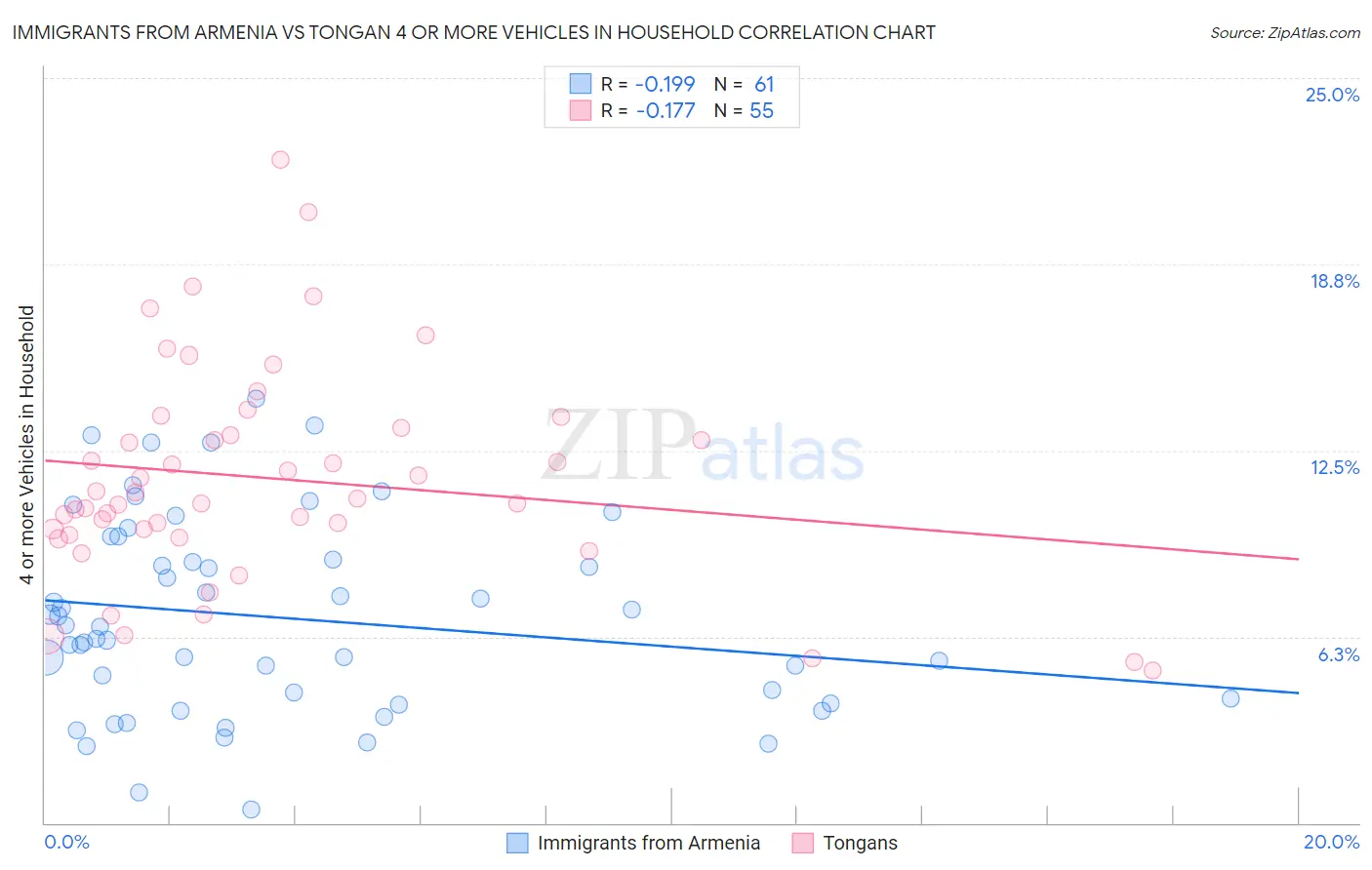 Immigrants from Armenia vs Tongan 4 or more Vehicles in Household