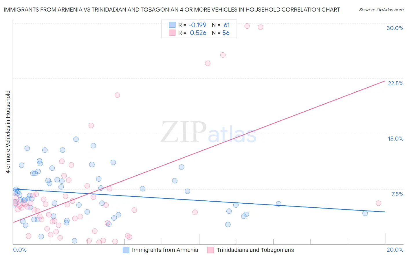 Immigrants from Armenia vs Trinidadian and Tobagonian 4 or more Vehicles in Household