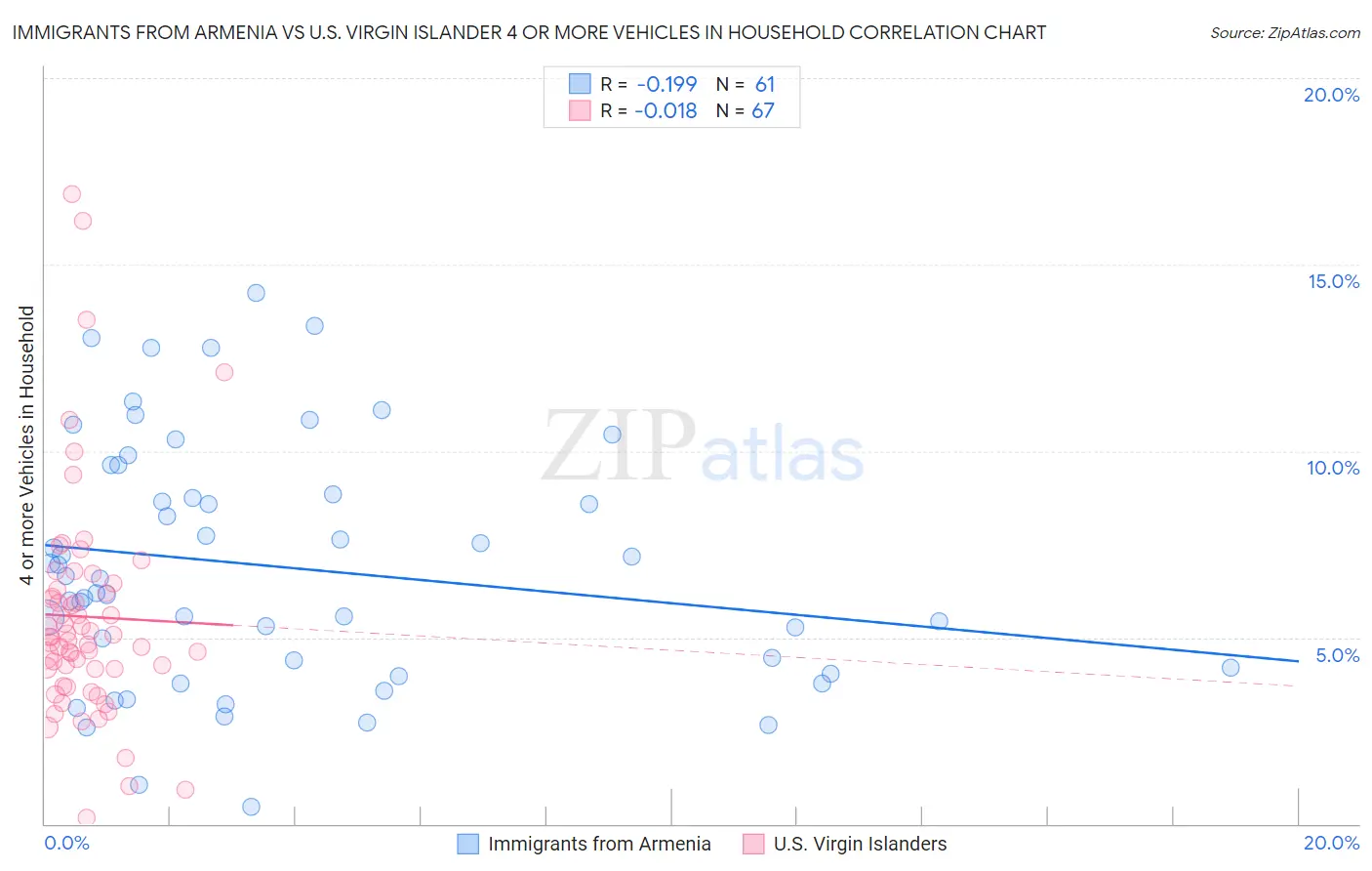 Immigrants from Armenia vs U.S. Virgin Islander 4 or more Vehicles in Household