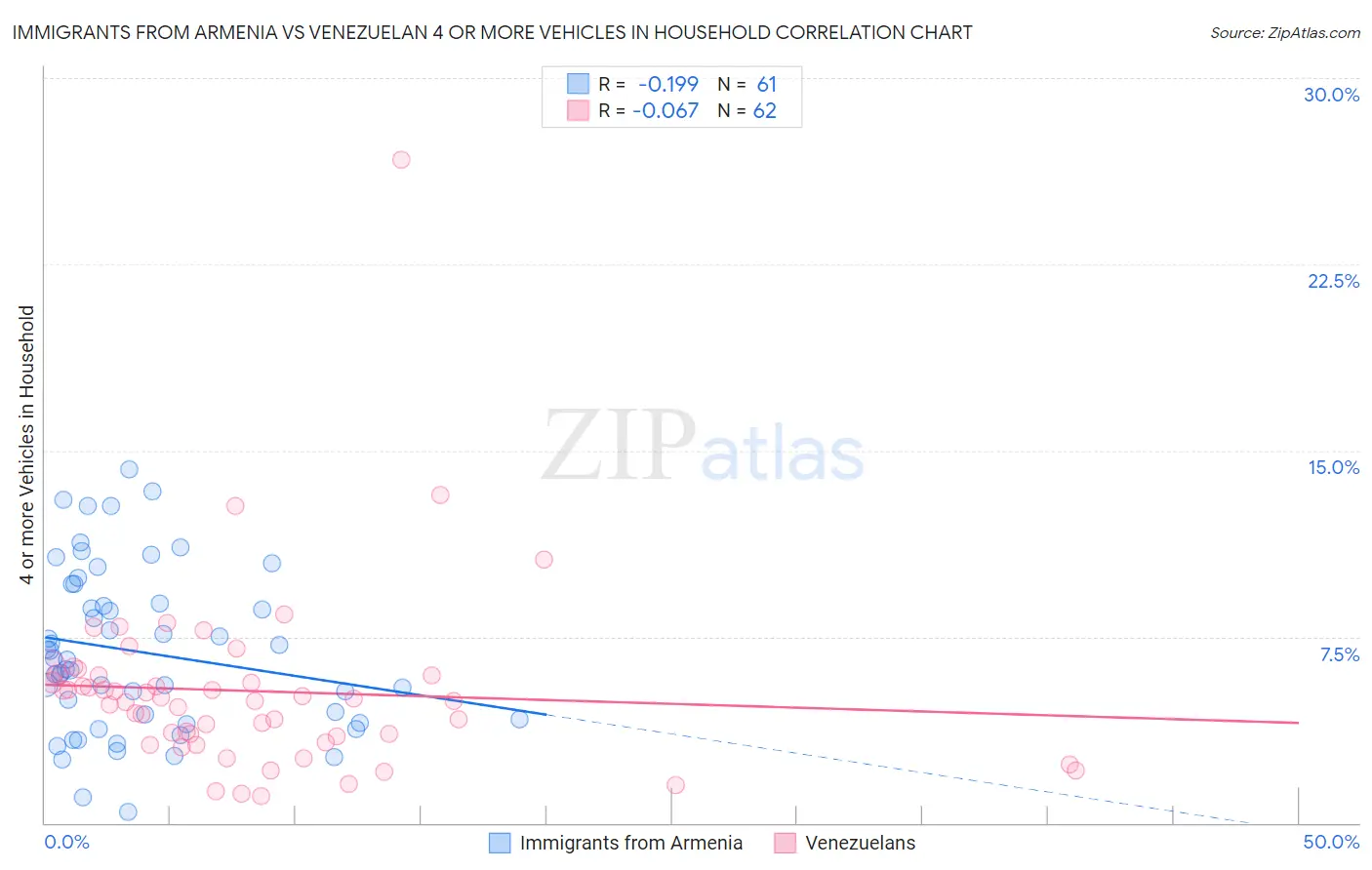 Immigrants from Armenia vs Venezuelan 4 or more Vehicles in Household
