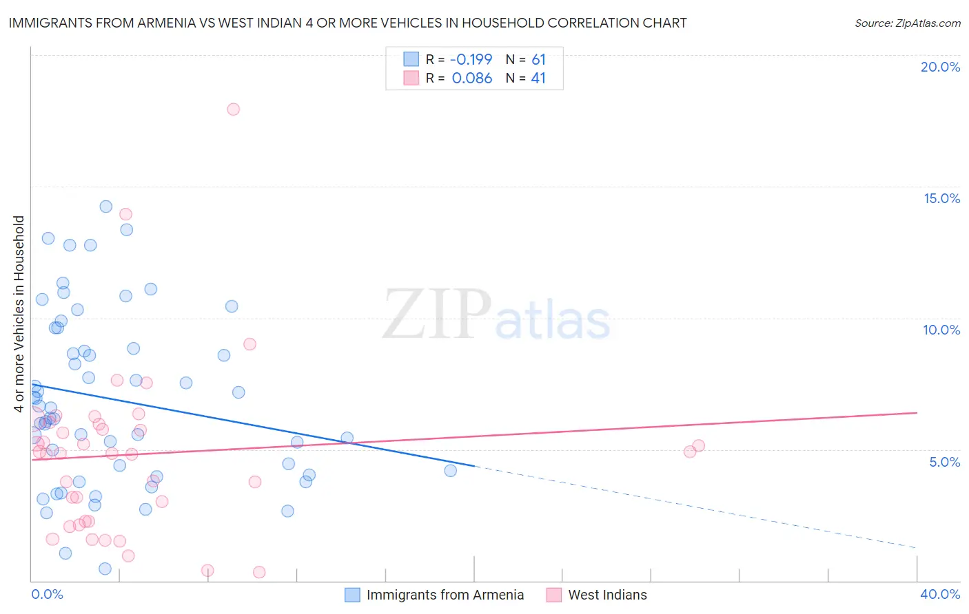 Immigrants from Armenia vs West Indian 4 or more Vehicles in Household