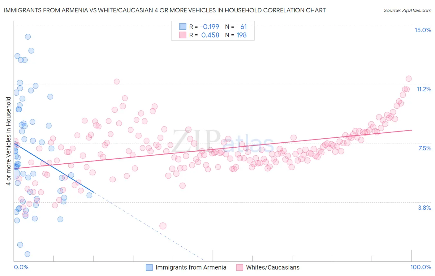 Immigrants from Armenia vs White/Caucasian 4 or more Vehicles in Household