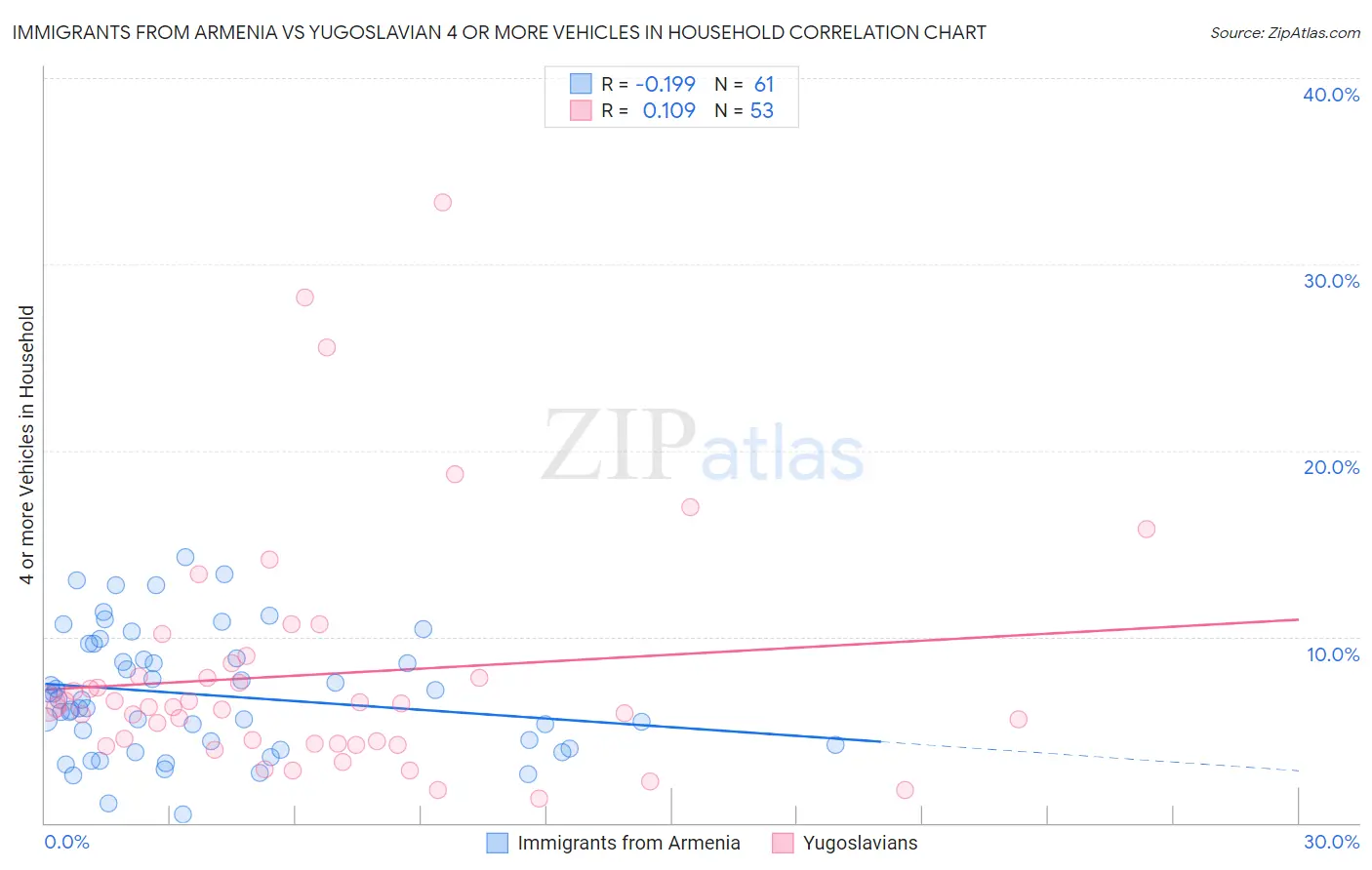 Immigrants from Armenia vs Yugoslavian 4 or more Vehicles in Household