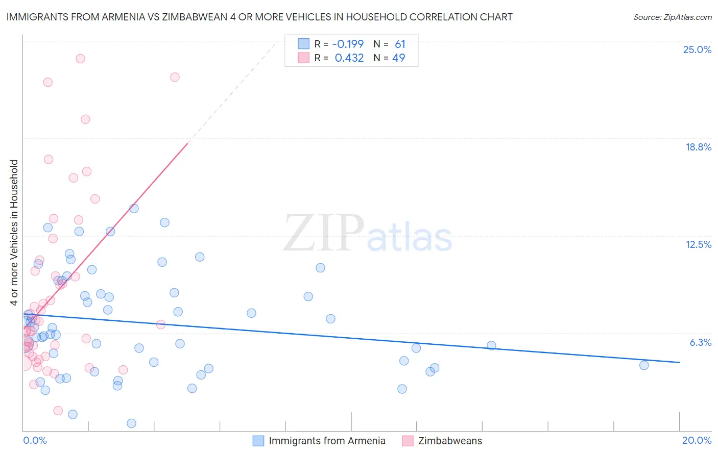 Immigrants from Armenia vs Zimbabwean 4 or more Vehicles in Household
