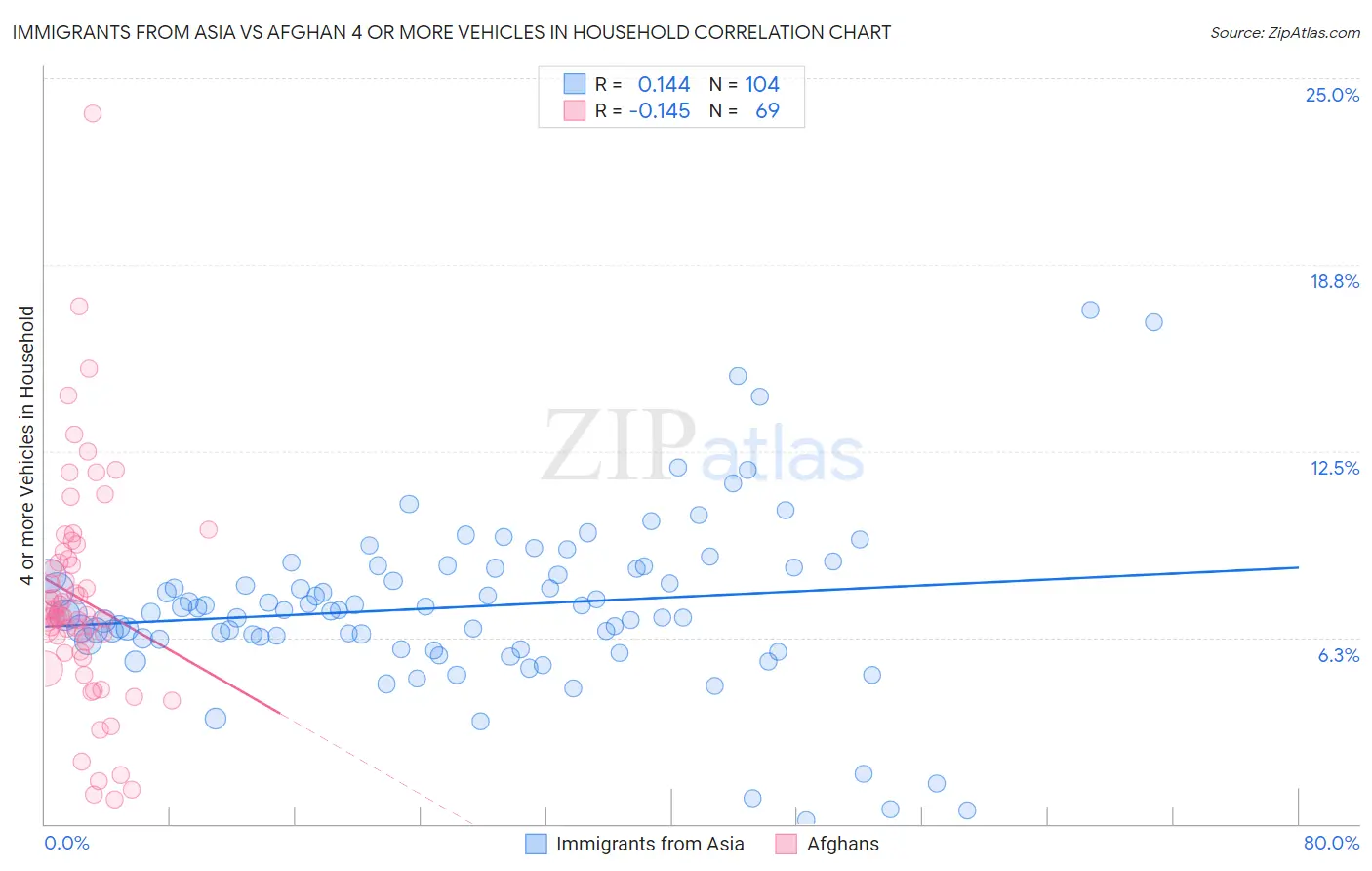 Immigrants from Asia vs Afghan 4 or more Vehicles in Household