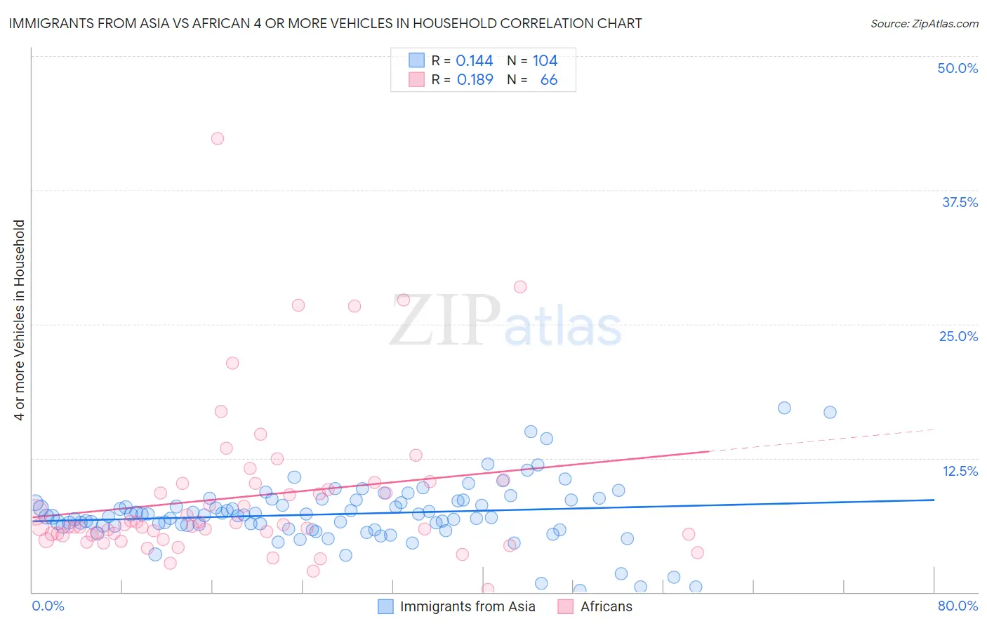 Immigrants from Asia vs African 4 or more Vehicles in Household
