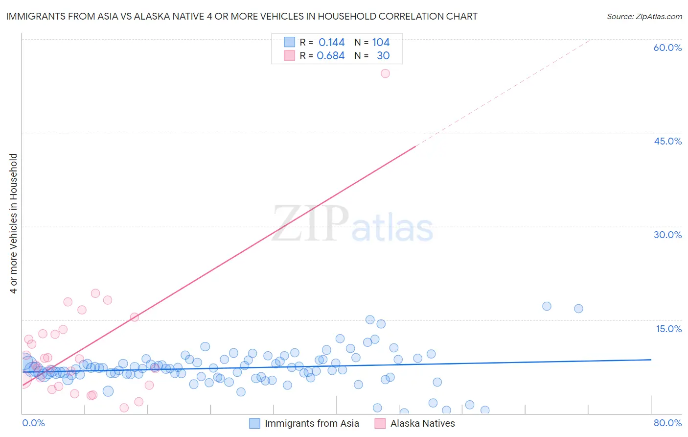 Immigrants from Asia vs Alaska Native 4 or more Vehicles in Household