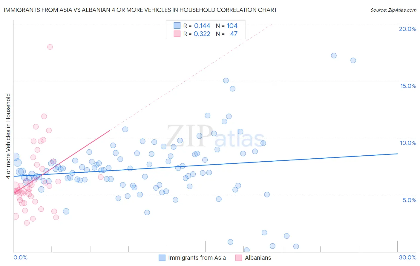 Immigrants from Asia vs Albanian 4 or more Vehicles in Household