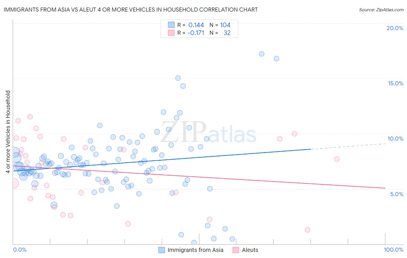 Immigrants from Asia vs Aleut 4 or more Vehicles in Household