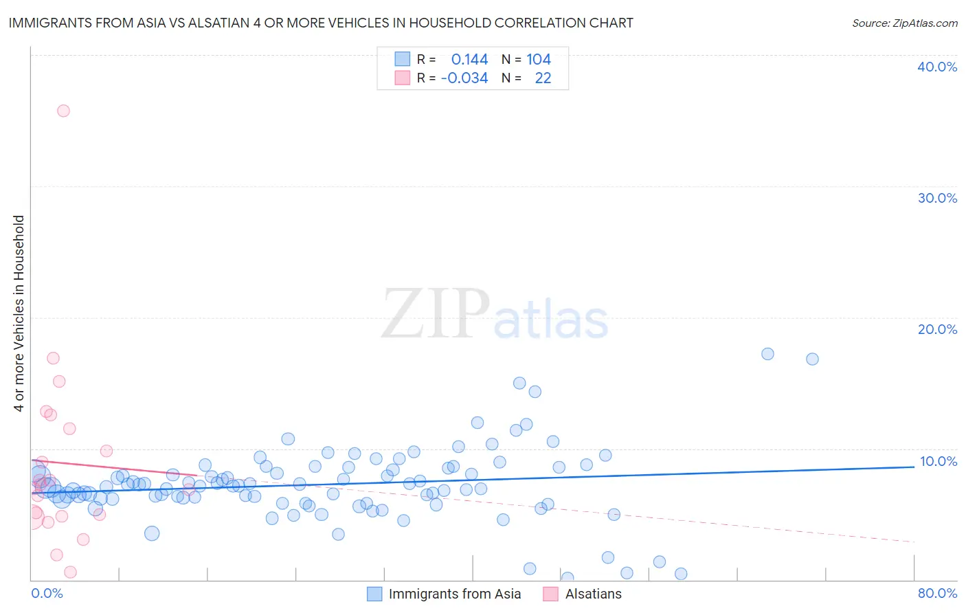 Immigrants from Asia vs Alsatian 4 or more Vehicles in Household