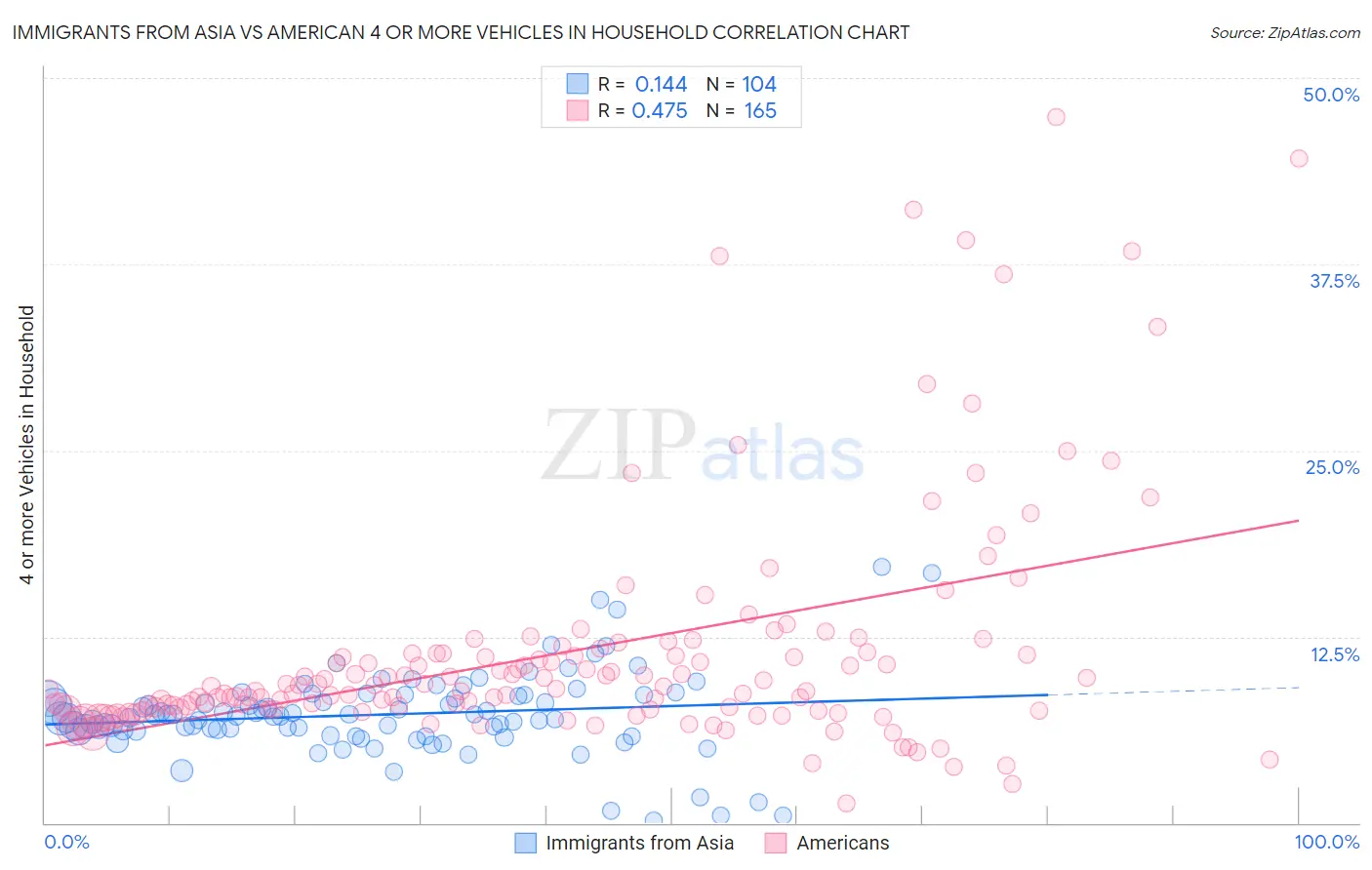Immigrants from Asia vs American 4 or more Vehicles in Household