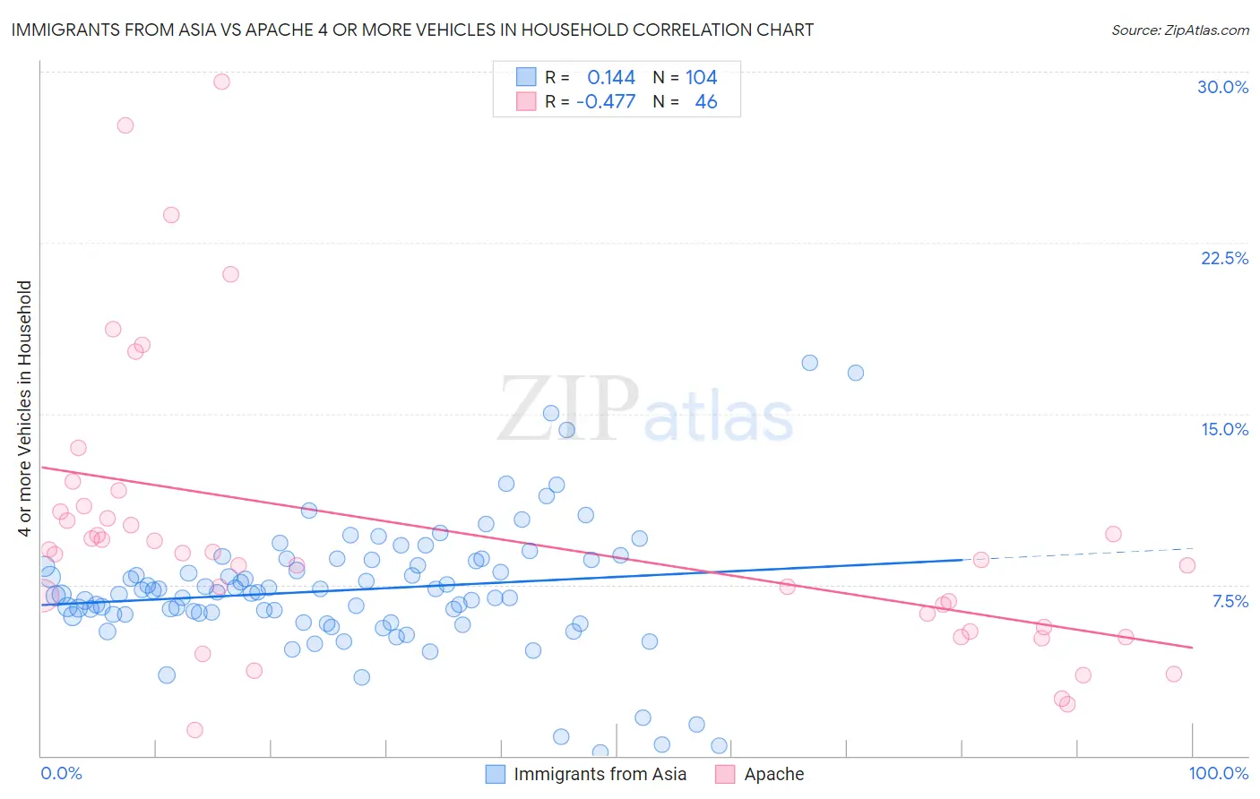 Immigrants from Asia vs Apache 4 or more Vehicles in Household