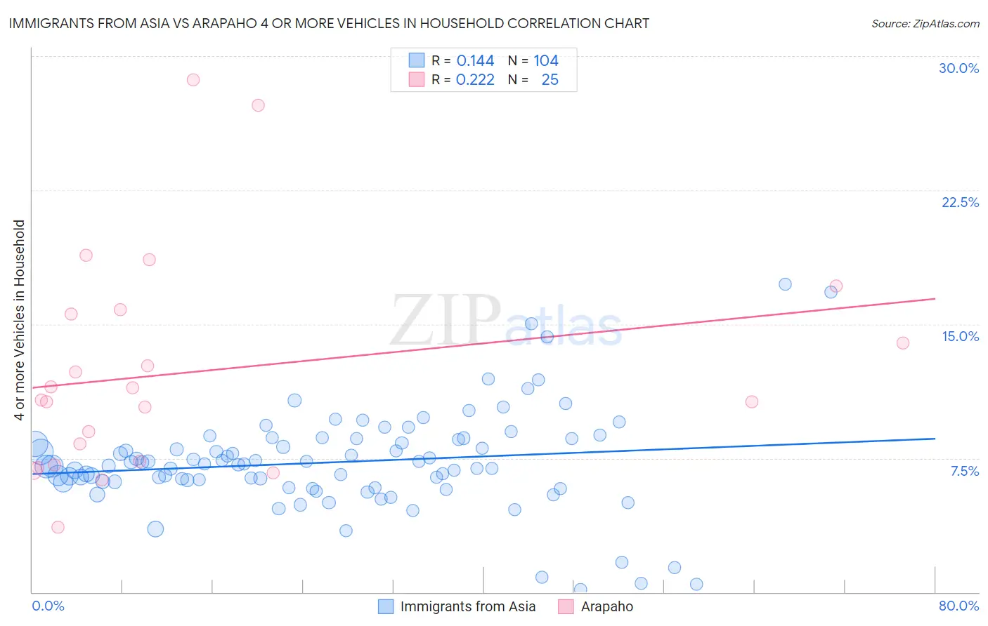 Immigrants from Asia vs Arapaho 4 or more Vehicles in Household