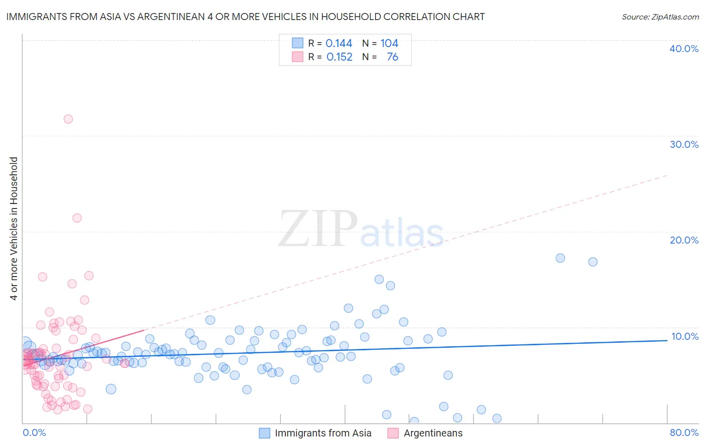 Immigrants from Asia vs Argentinean 4 or more Vehicles in Household