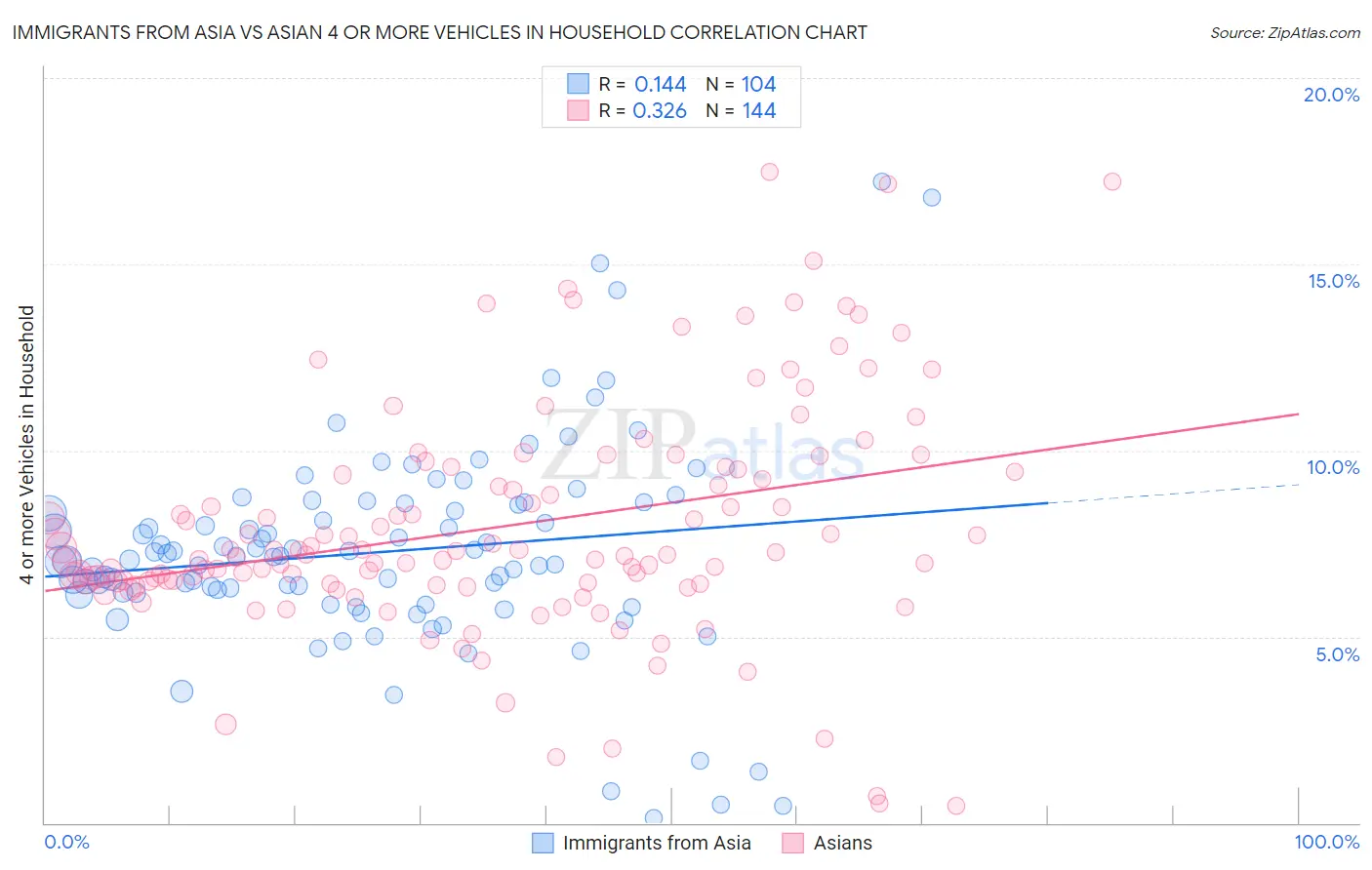 Immigrants from Asia vs Asian 4 or more Vehicles in Household