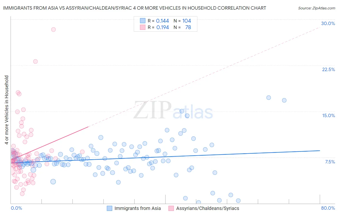 Immigrants from Asia vs Assyrian/Chaldean/Syriac 4 or more Vehicles in Household