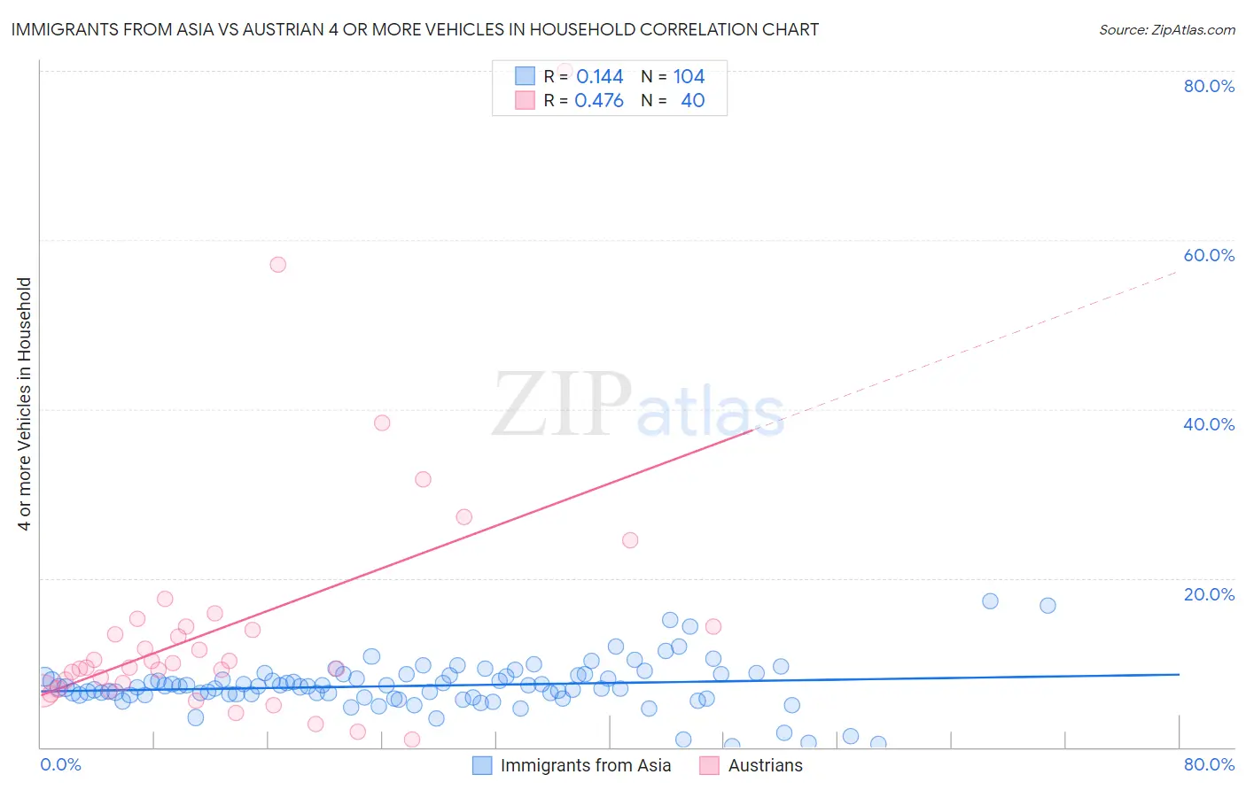 Immigrants from Asia vs Austrian 4 or more Vehicles in Household
