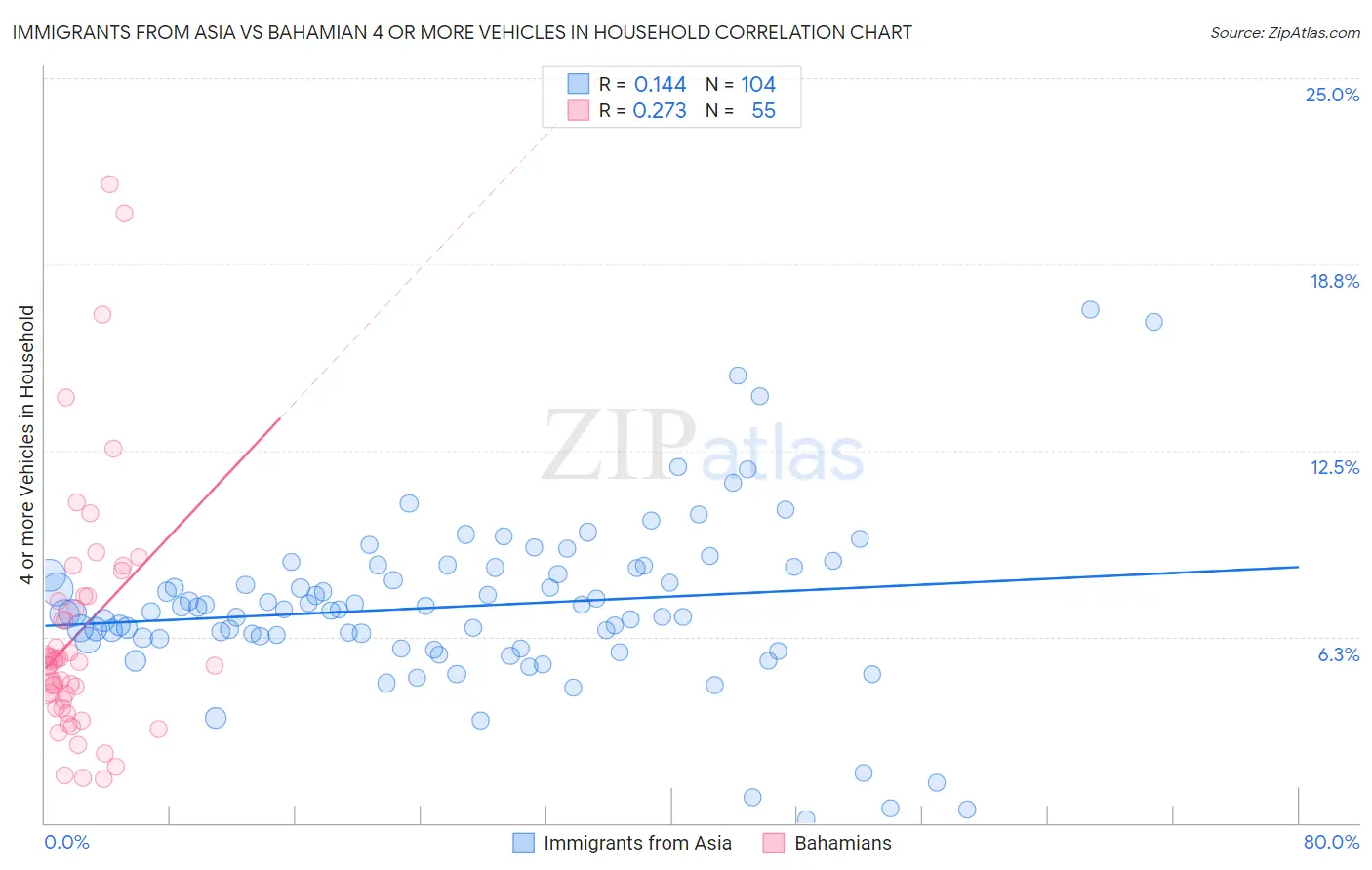 Immigrants from Asia vs Bahamian 4 or more Vehicles in Household