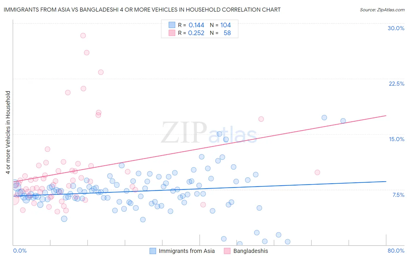 Immigrants from Asia vs Bangladeshi 4 or more Vehicles in Household