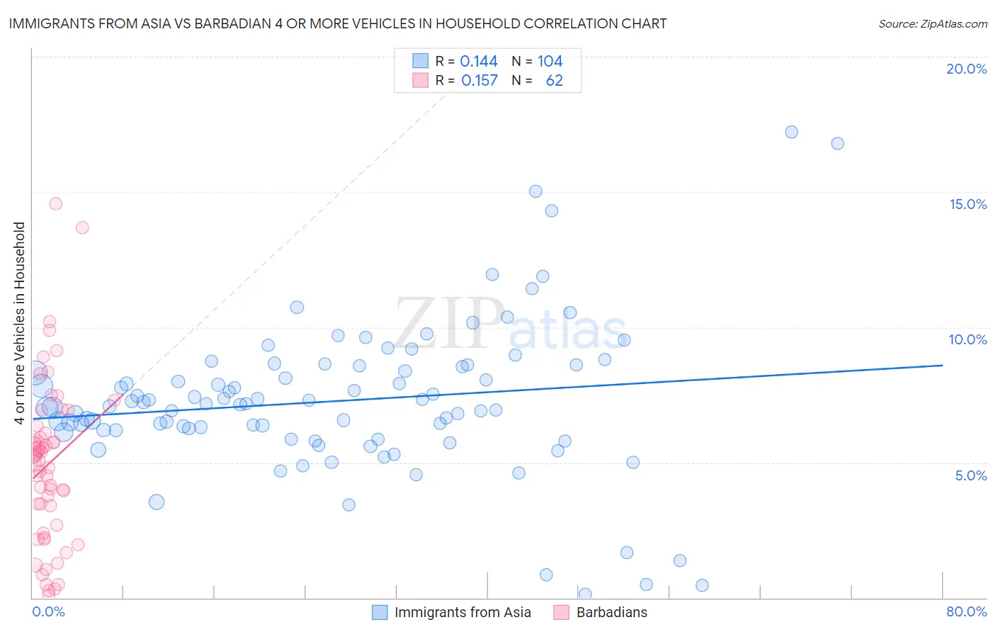 Immigrants from Asia vs Barbadian 4 or more Vehicles in Household