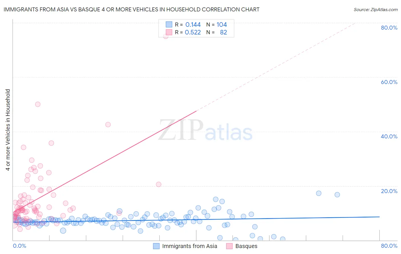 Immigrants from Asia vs Basque 4 or more Vehicles in Household