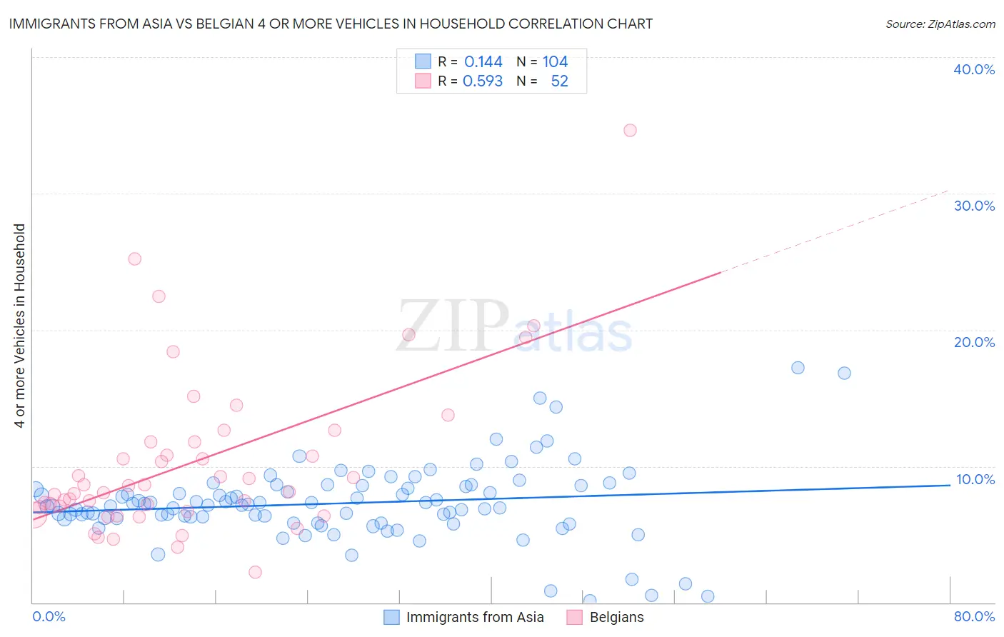 Immigrants from Asia vs Belgian 4 or more Vehicles in Household