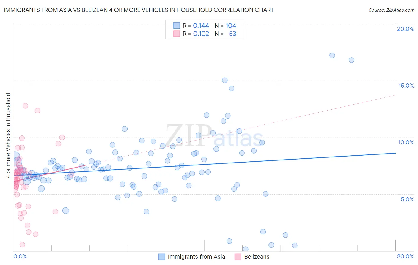 Immigrants from Asia vs Belizean 4 or more Vehicles in Household