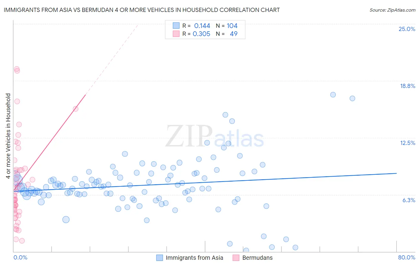 Immigrants from Asia vs Bermudan 4 or more Vehicles in Household