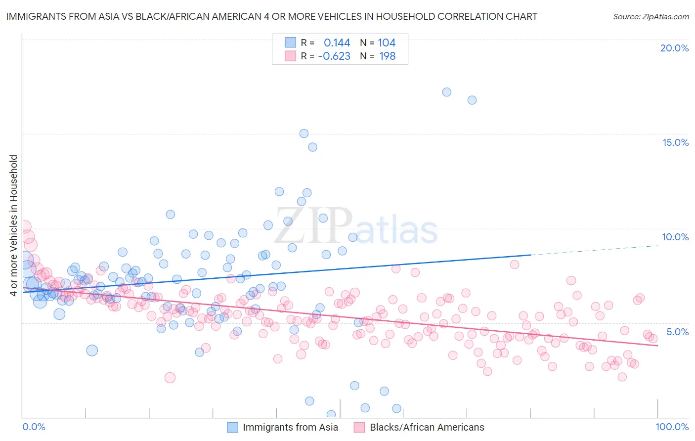 Immigrants from Asia vs Black/African American 4 or more Vehicles in Household