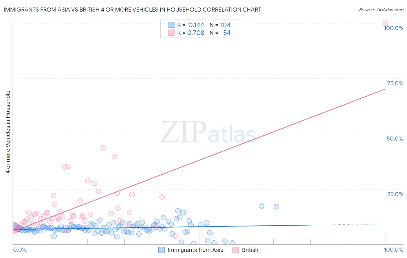 Immigrants from Asia vs British 4 or more Vehicles in Household