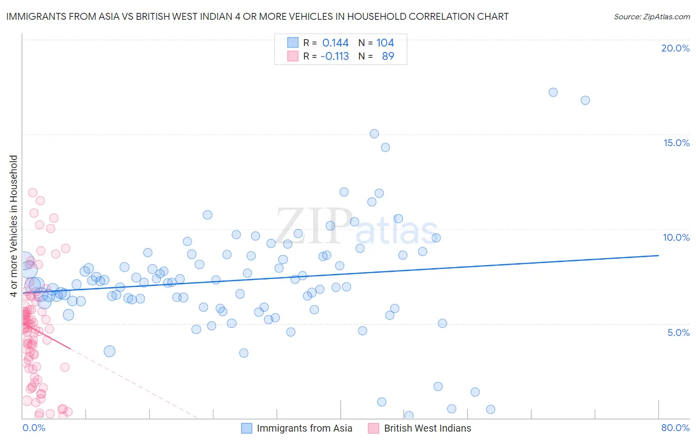 Immigrants from Asia vs British West Indian 4 or more Vehicles in Household