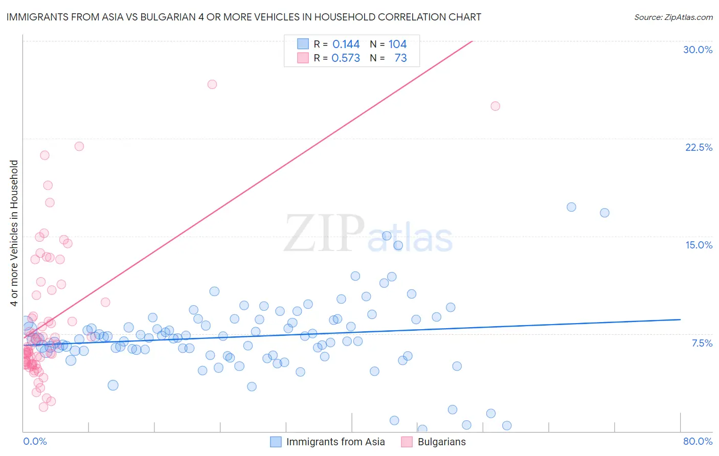 Immigrants from Asia vs Bulgarian 4 or more Vehicles in Household