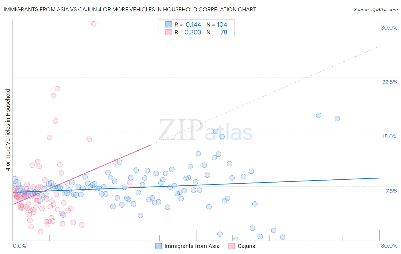 Immigrants from Asia vs Cajun 4 or more Vehicles in Household