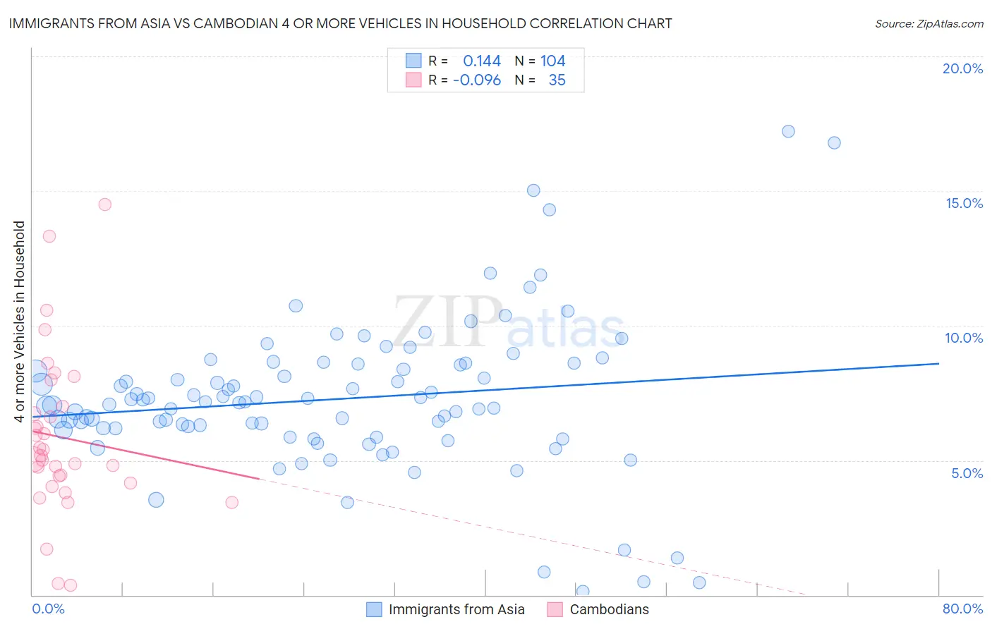 Immigrants from Asia vs Cambodian 4 or more Vehicles in Household