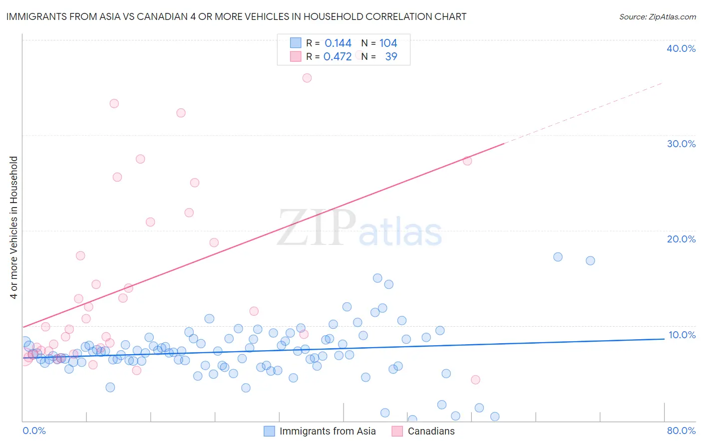 Immigrants from Asia vs Canadian 4 or more Vehicles in Household
