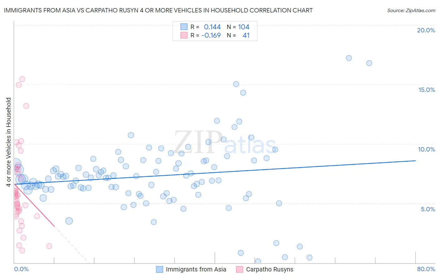 Immigrants from Asia vs Carpatho Rusyn 4 or more Vehicles in Household