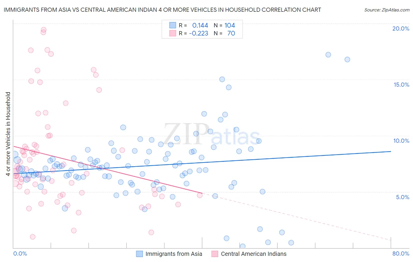 Immigrants from Asia vs Central American Indian 4 or more Vehicles in Household