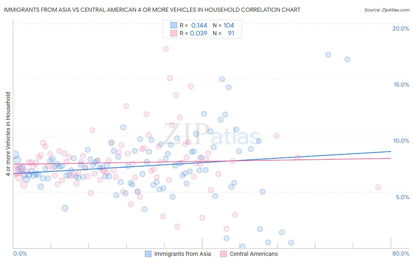 Immigrants from Asia vs Central American 4 or more Vehicles in Household