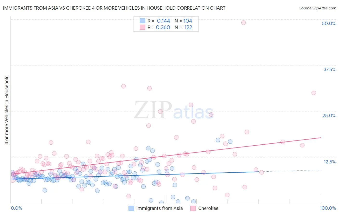 Immigrants from Asia vs Cherokee 4 or more Vehicles in Household